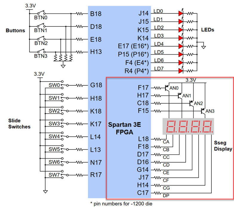 FPGA pins used to connect inputs and outputs