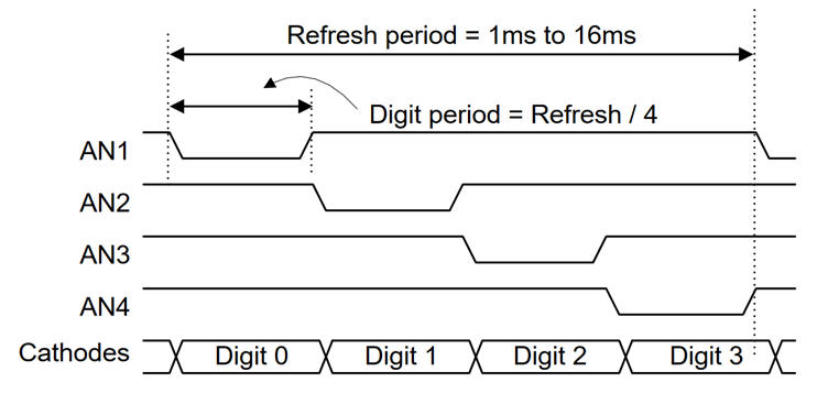 Refreshing displays