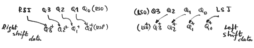Shift sequences
