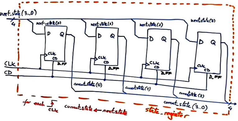 4-bit State register 