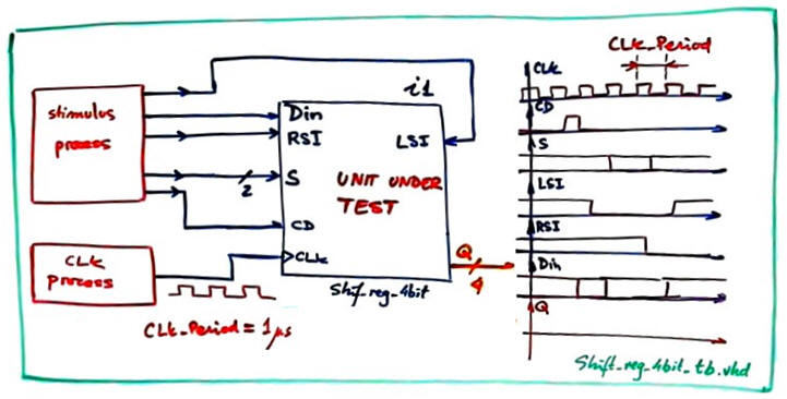 Test bench for VHDl simulations