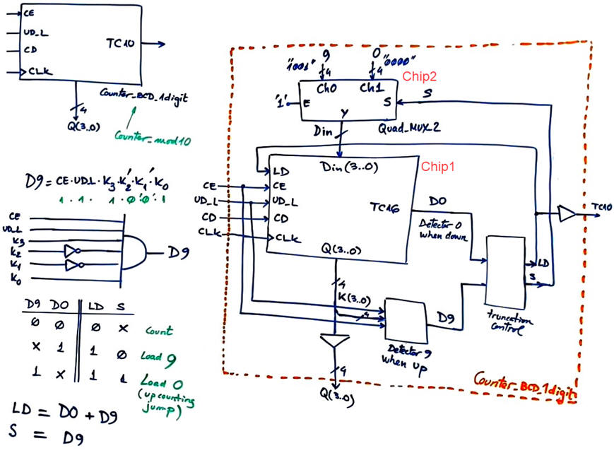 Plan C2 for inventing a Counter_BCD_1digit