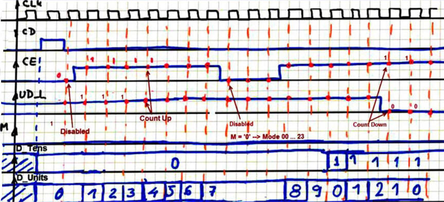 Timing diagram example