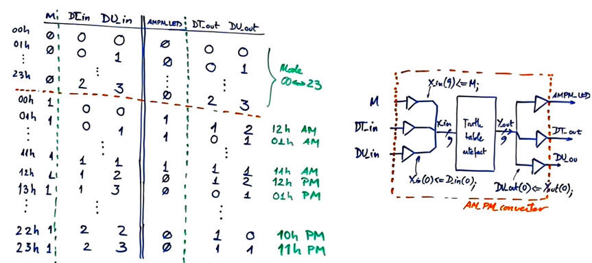 Convertion from 00-24 to AM-PM mode