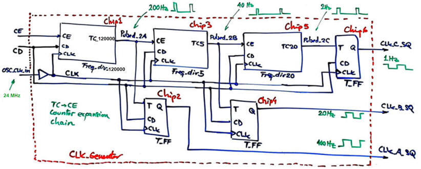 CLK generator