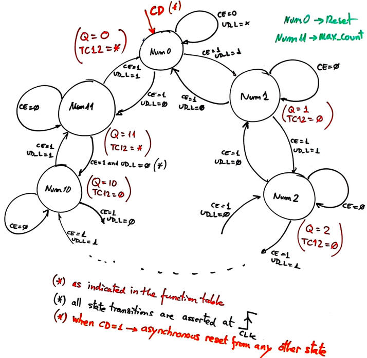 State diagram