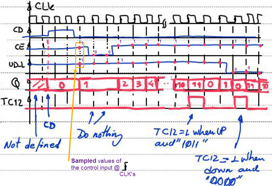 Timing diagram