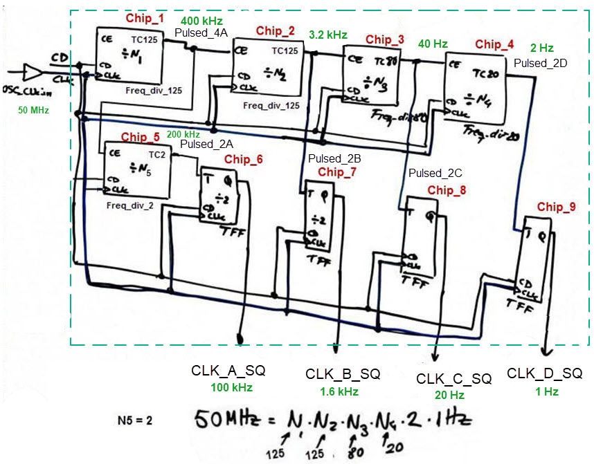 Internal architecture for the CLK_Generator