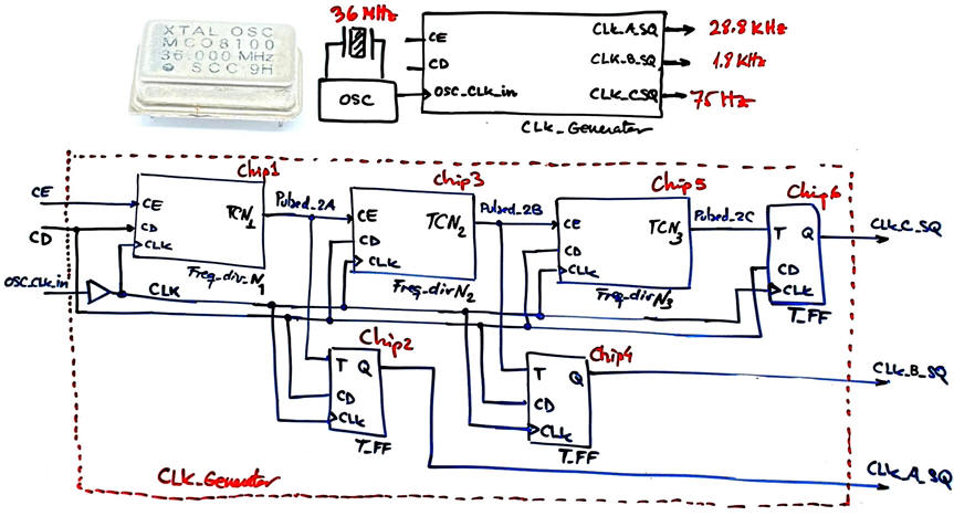 CLK generator example