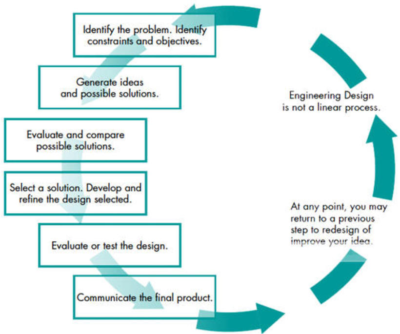 Design cycle in engineering