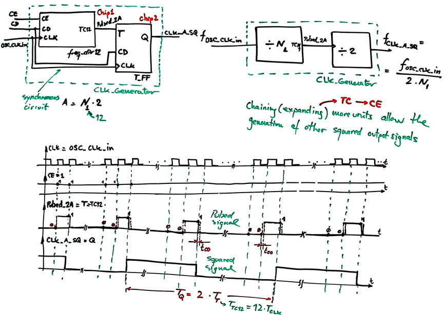 The concept of CLK_generator