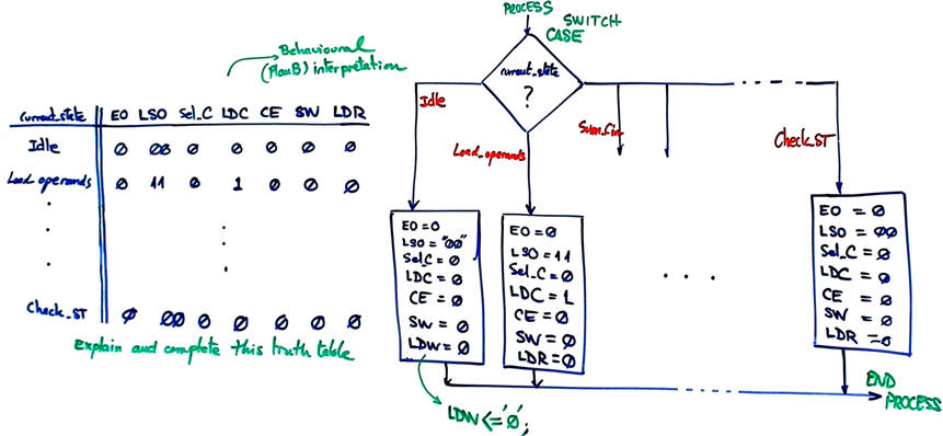 CC2 truth table and its behavioural interpretation
