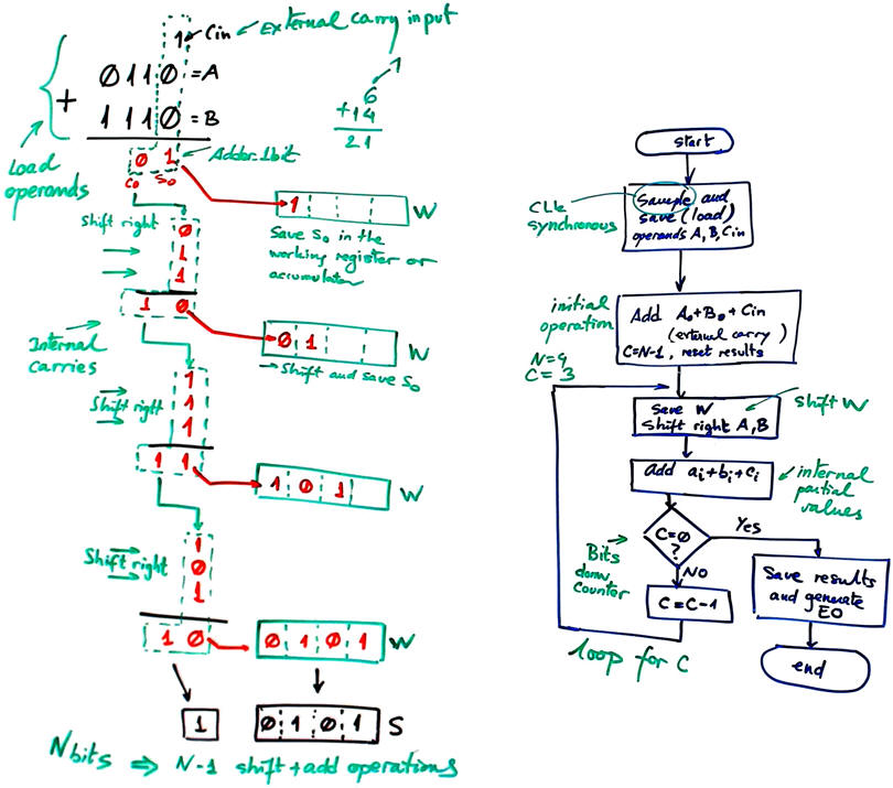 Example operation and psedo code