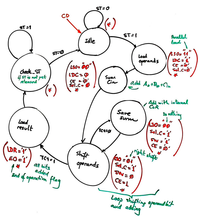 State diagram