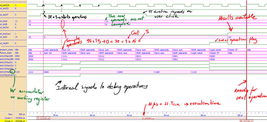Example waveforms from ModelSim