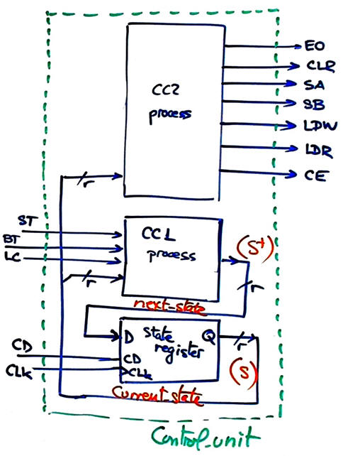 FSM architecture using plan C1 to translate the three processes