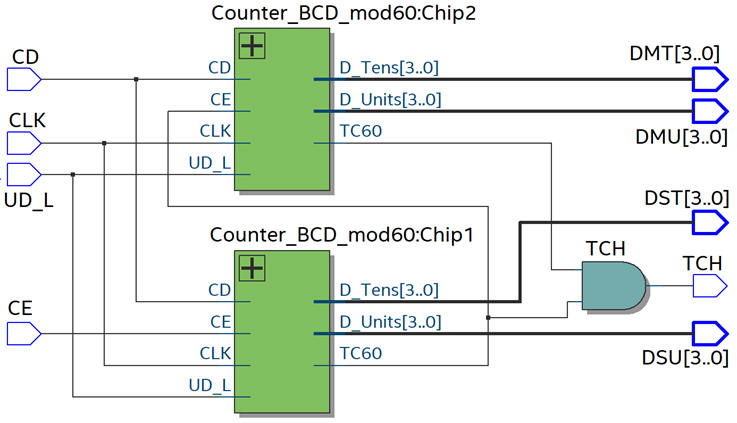 RTL circuit for the Counter_MMSS