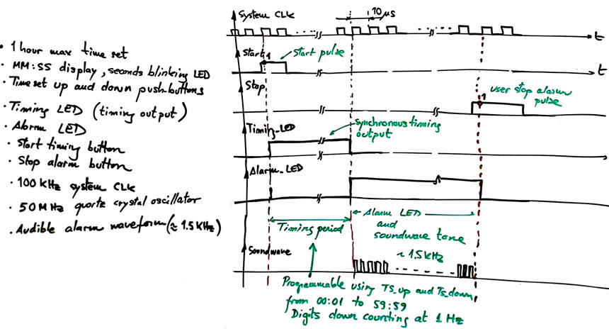 Specifications and timing diagram