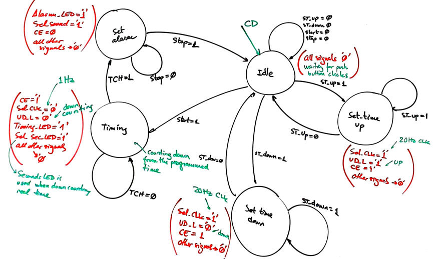 State diagram