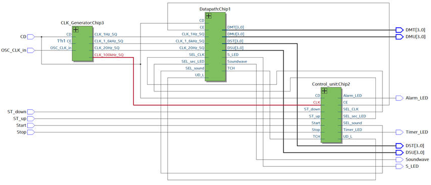 RTL schematic for the Timer_MMSS