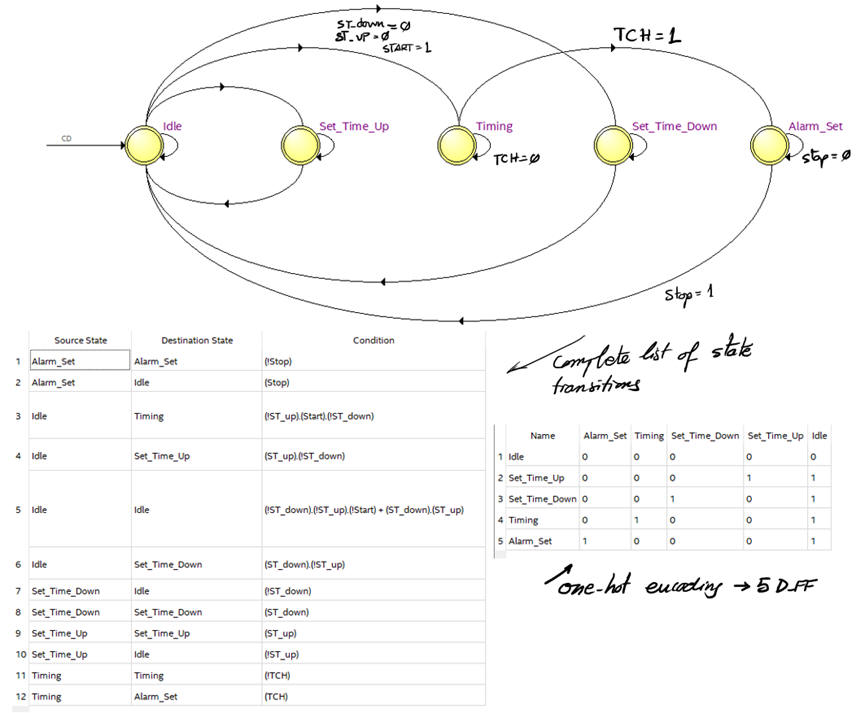 State diagram