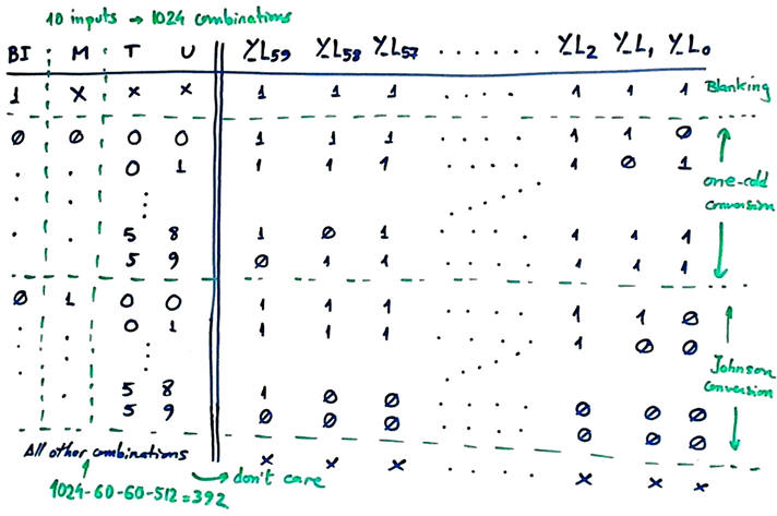 Convertar truth table 