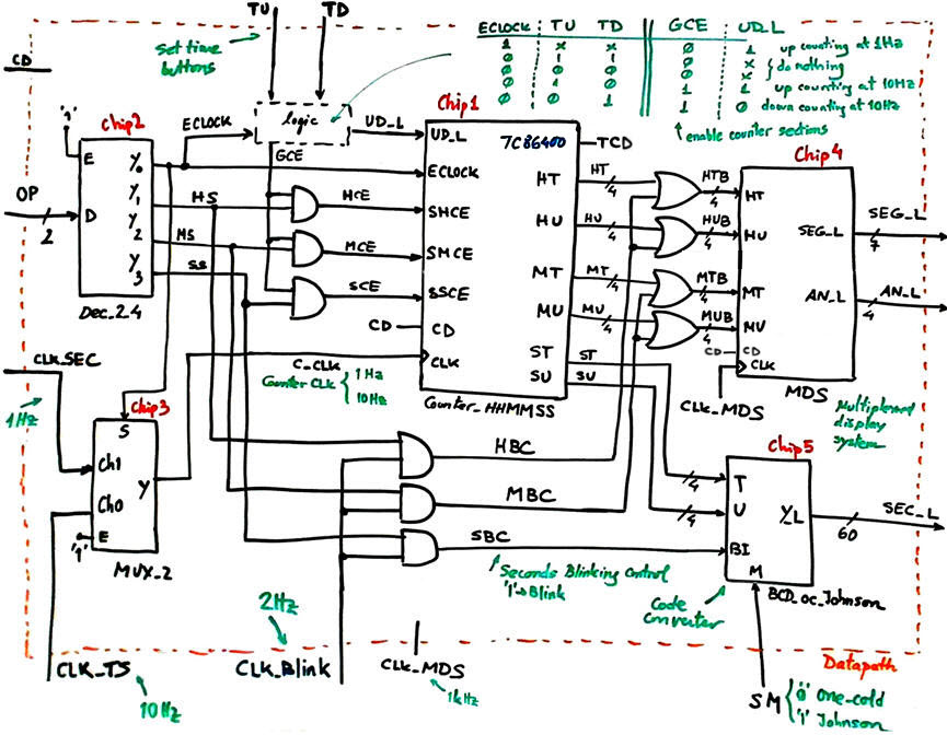 Datapath components and connections