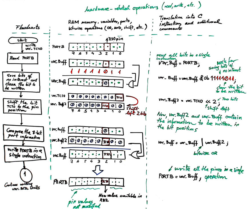 Example writing plan for a single bit variable