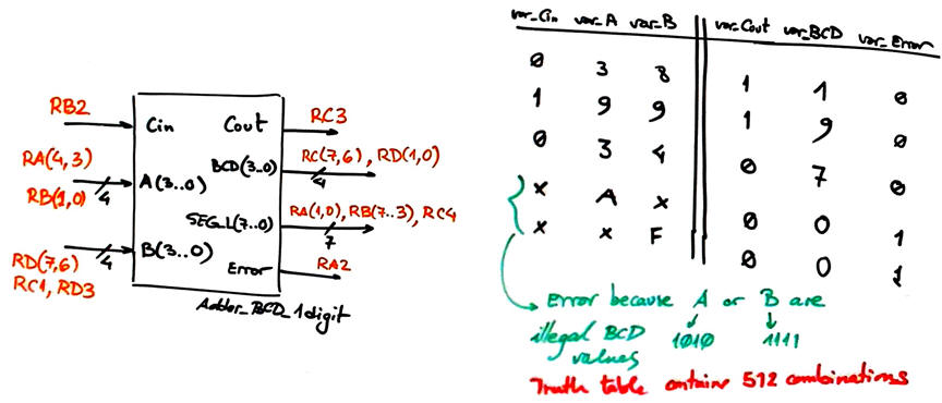 Symbol and truth table