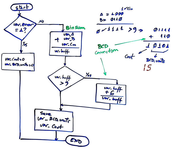 truth table