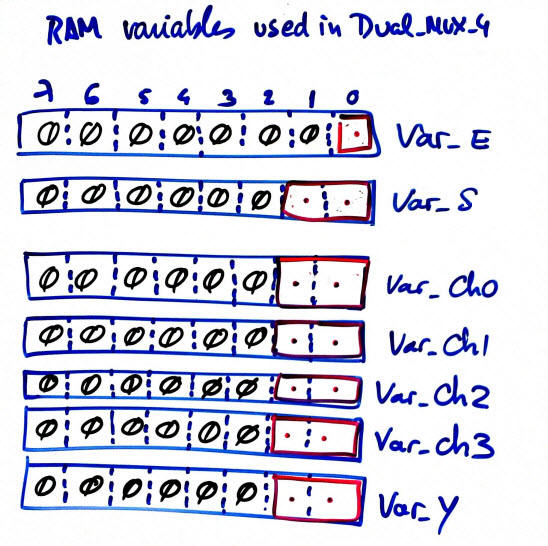 Variables RAM