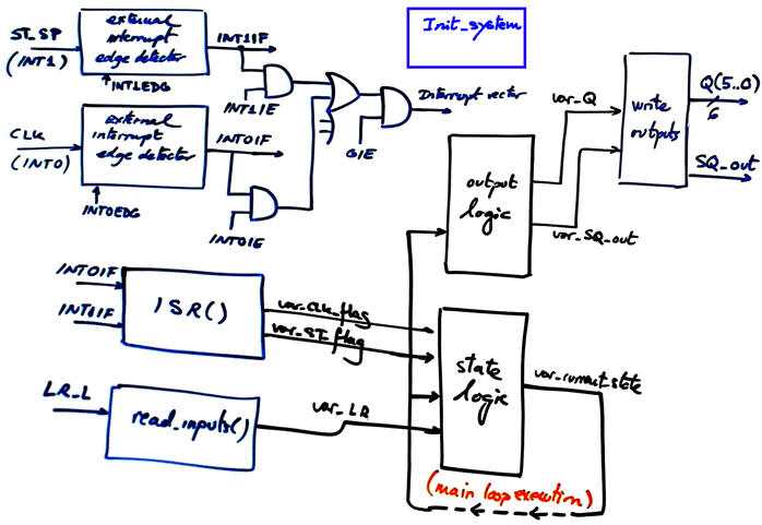 Hardware- software architecture