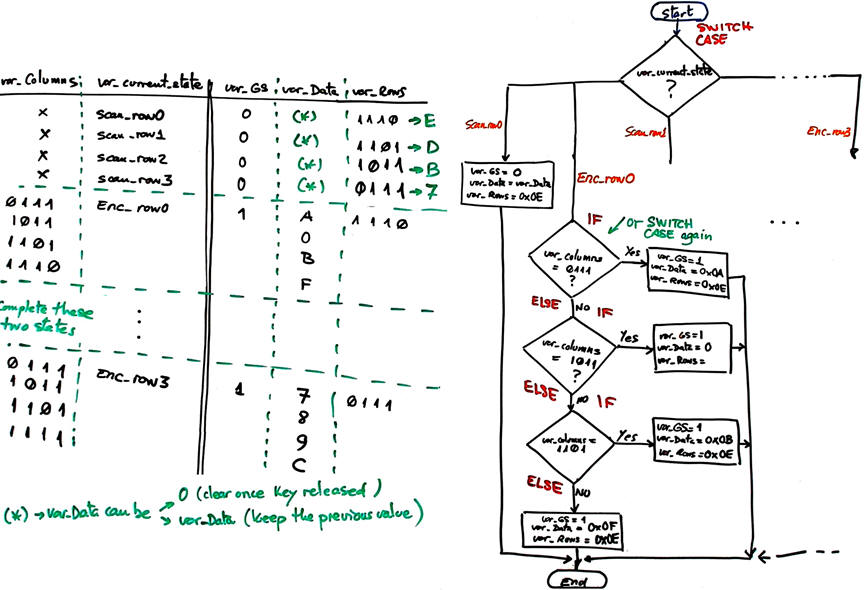 Output logic and its behavioural flowchart