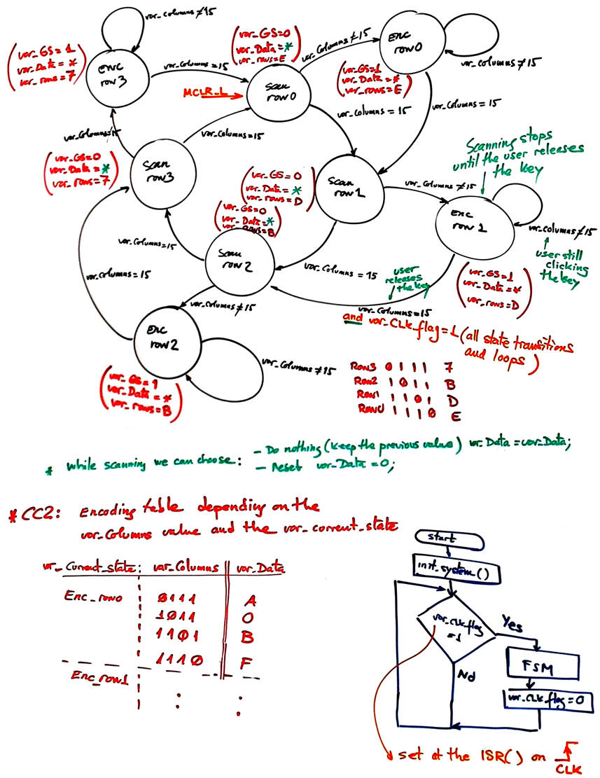 Scanning keypad state diagram