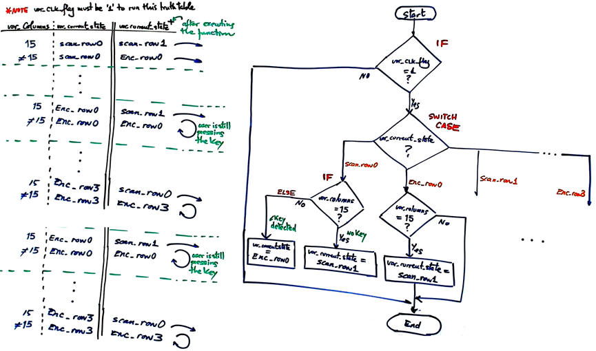 state logic and flowchart