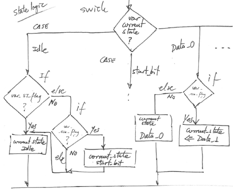 Flowchart CC1