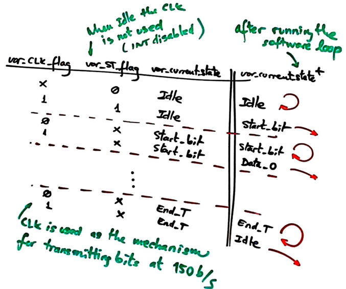 Truth table for state_logic