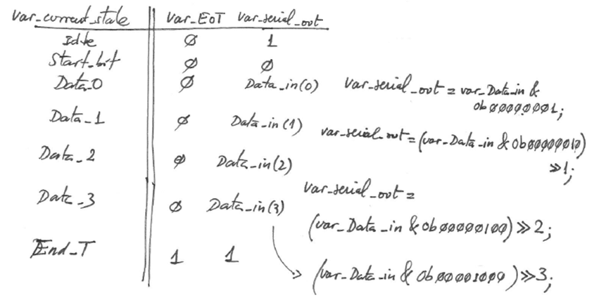 Output logic truth table