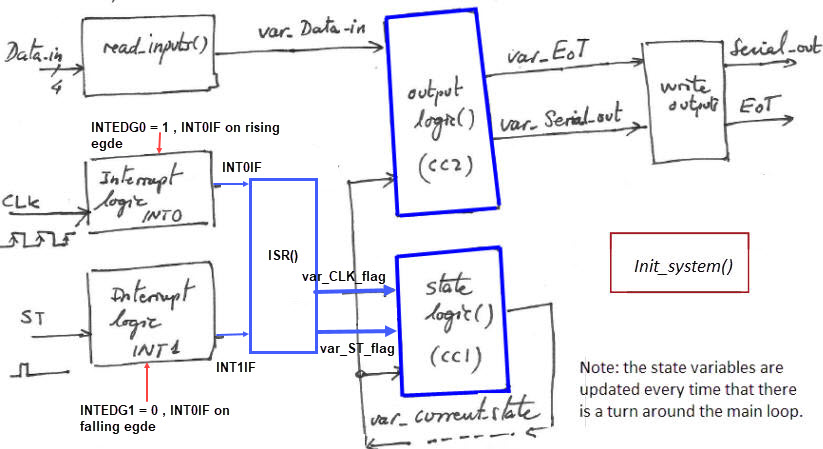 Hardware-software diagram