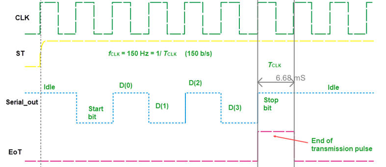 Printing waveforms