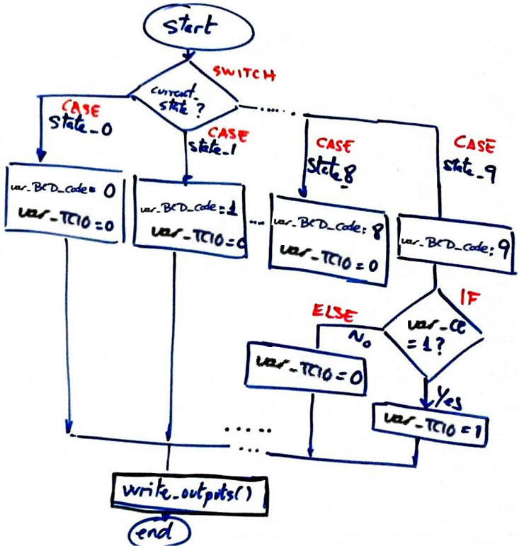 Flow chart for CC2 output logic