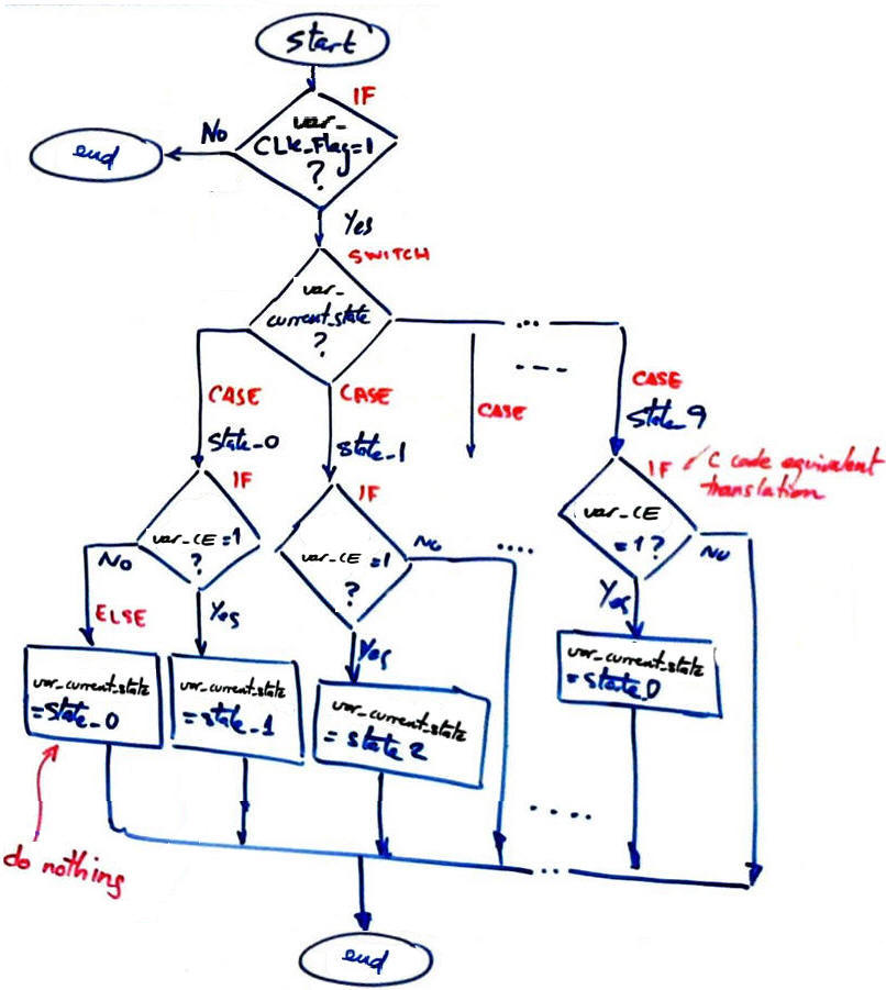 CC1 flowchart 