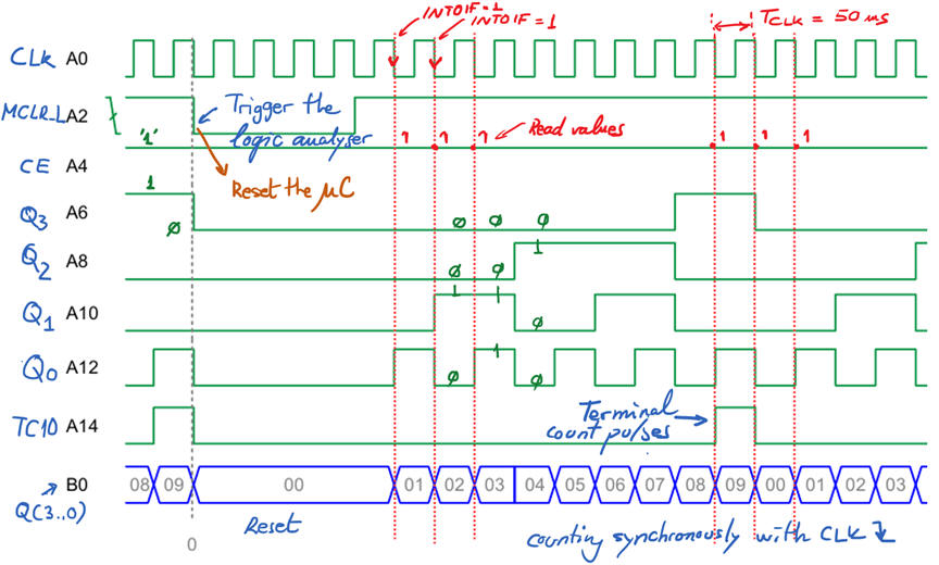 Printed signals from the logic analyser