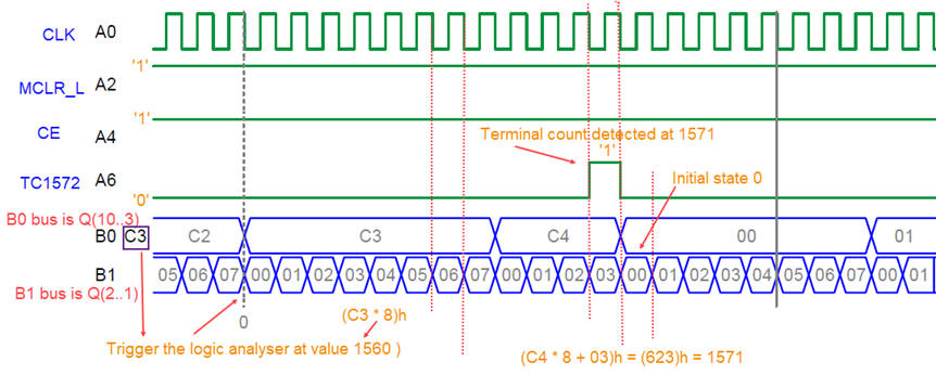 Capturing signals with the logic analyser