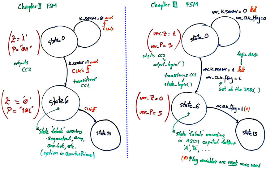 Main ideas comparing FSM in Chapter II and Chapter III