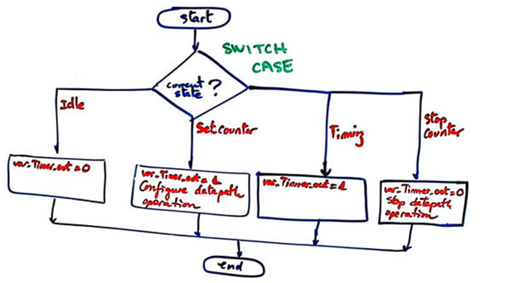 flowchart