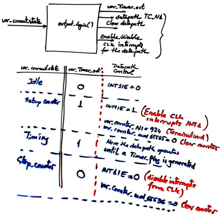 Output logic truth table
