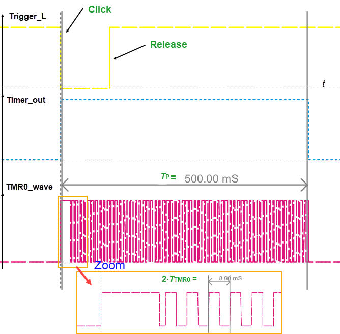 OScilloscope waveforms