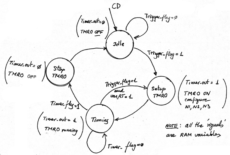 State diagram