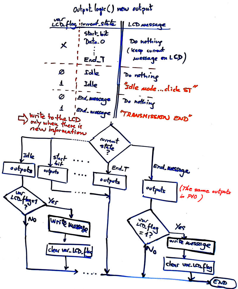 output logic